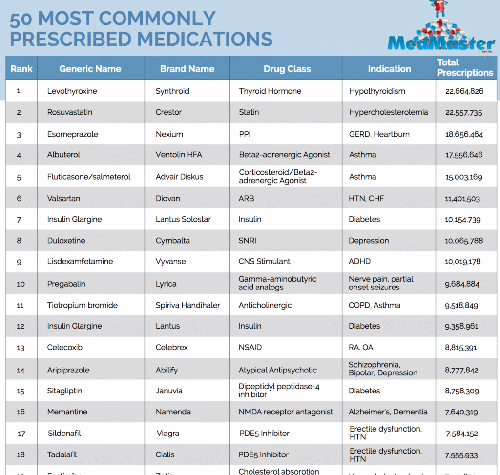 most commonly prescribed medications drugs