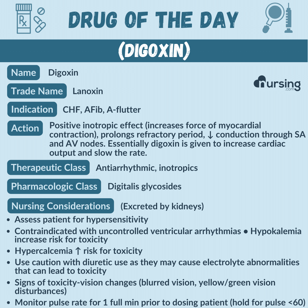 A detailed pharmacology drug card for Digoxin, designed for nursing students, including its uses, dosage, contraindications, side effects, and nursing considerations, presented in an organized format.