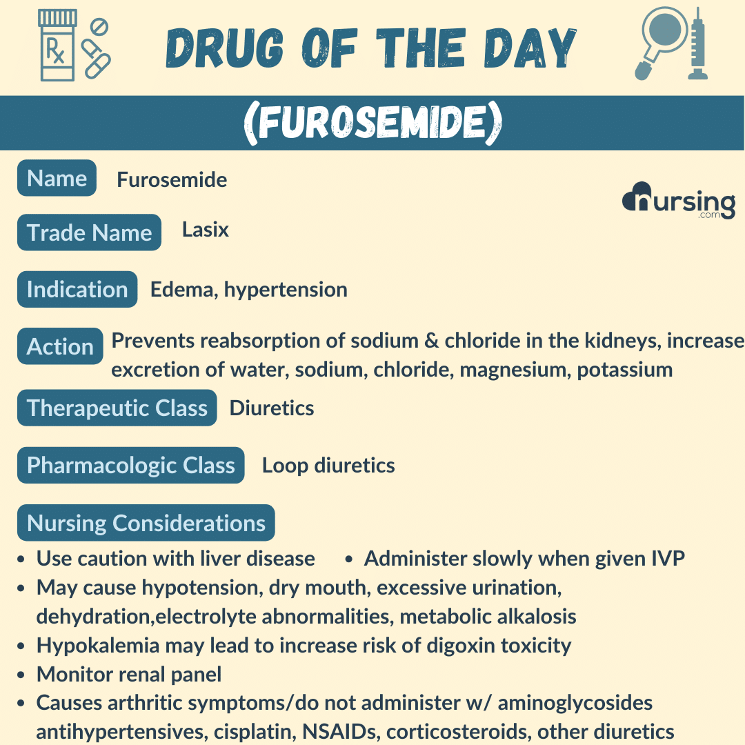 A detailed pharmacology drug card for Furosemide, designed for nursing students, including its uses, dosage, contraindications, side effects, and nursing considerations, presented in an organized format