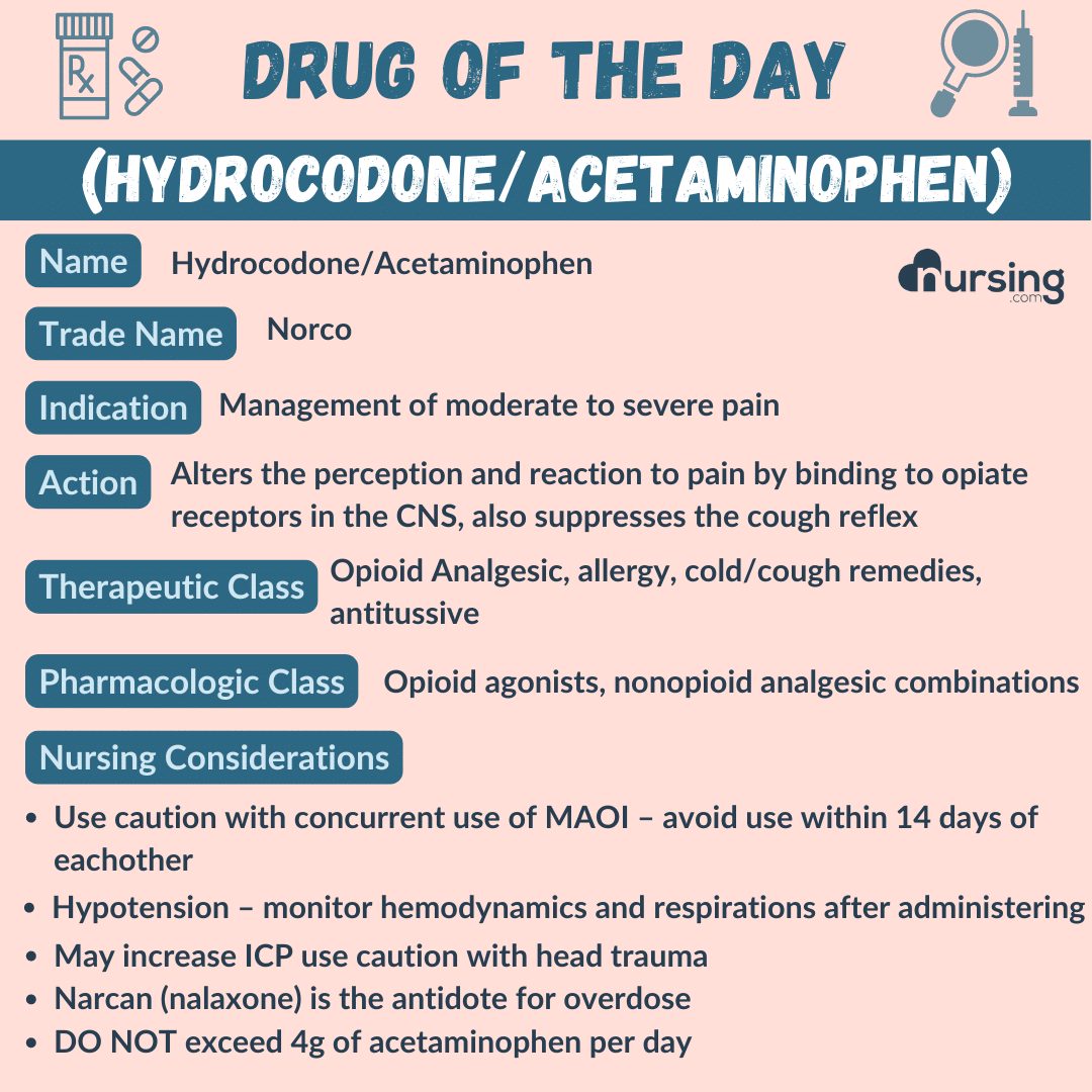 A detailed pharmacology drug card for Acetaminophen, designed for nursing students, including its uses, dosage, contraindications, side effects, and nursing considerations, presented in an organized format.