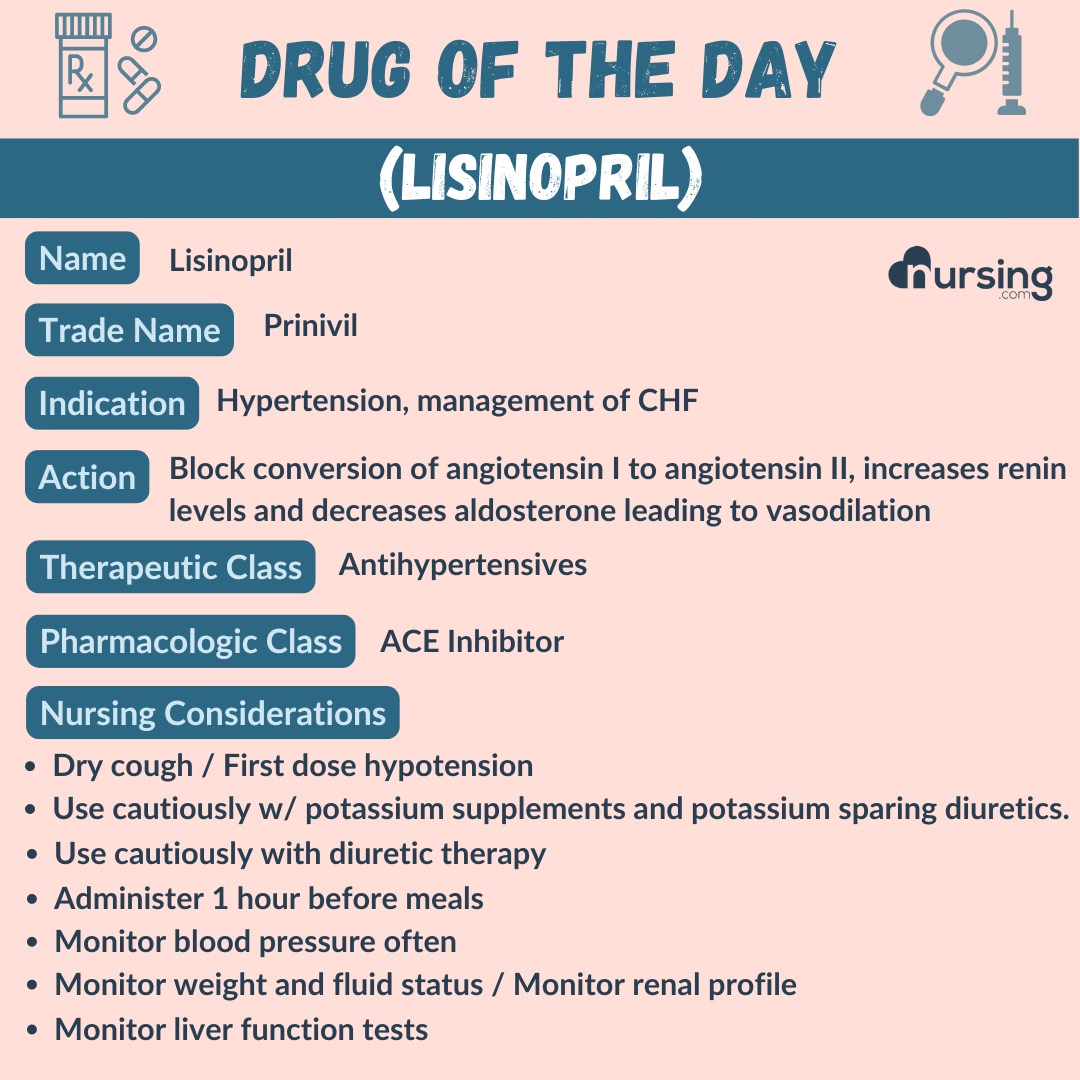 A detailed pharmacology drug card for Lisinopril, designed for nursing students, including its uses, dosage, contraindications, side effects, and nursing considerations, presented in an organized format.