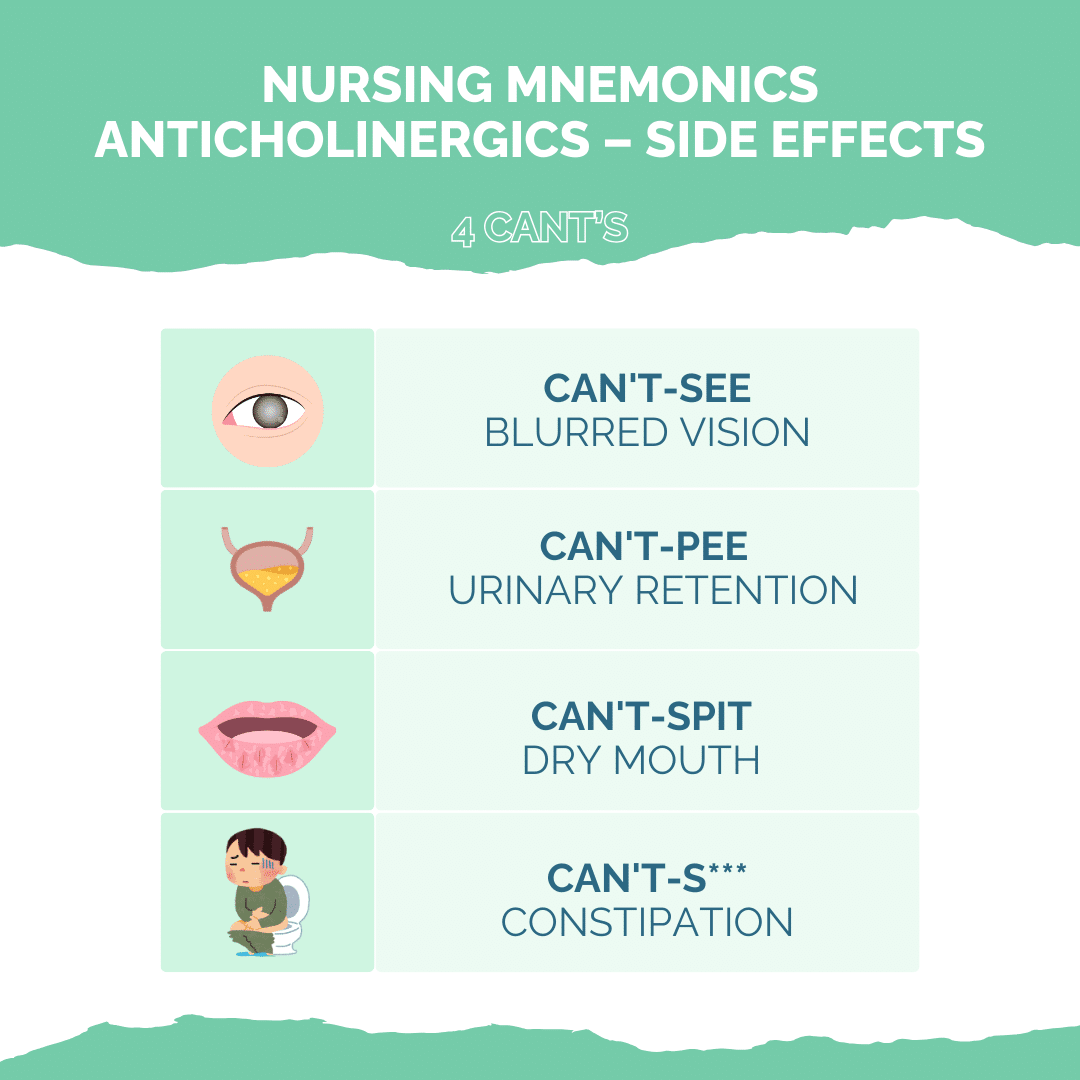 A nursing mnemonic graphic titled '4 Cants' to help nursing students remember the side effects of anticholinergics: CAN'T See – blurred vision, CAN'T Pee – urinary retention, CAN'T Spit – dry mouth, and CAN'T S* – constipation, presented in a visually engaging and easy-to-read format.