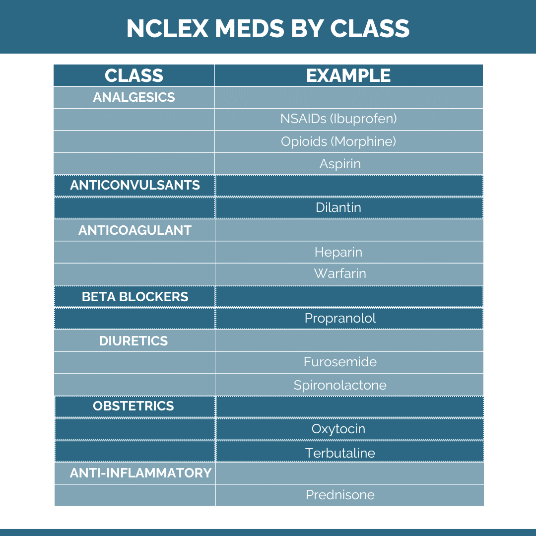 An educational graphic for nursing students highlighting common drug classifications they should know, including examples and key uses for each class, presented in an organized and visually engaging format to aid in pharmacology studies.