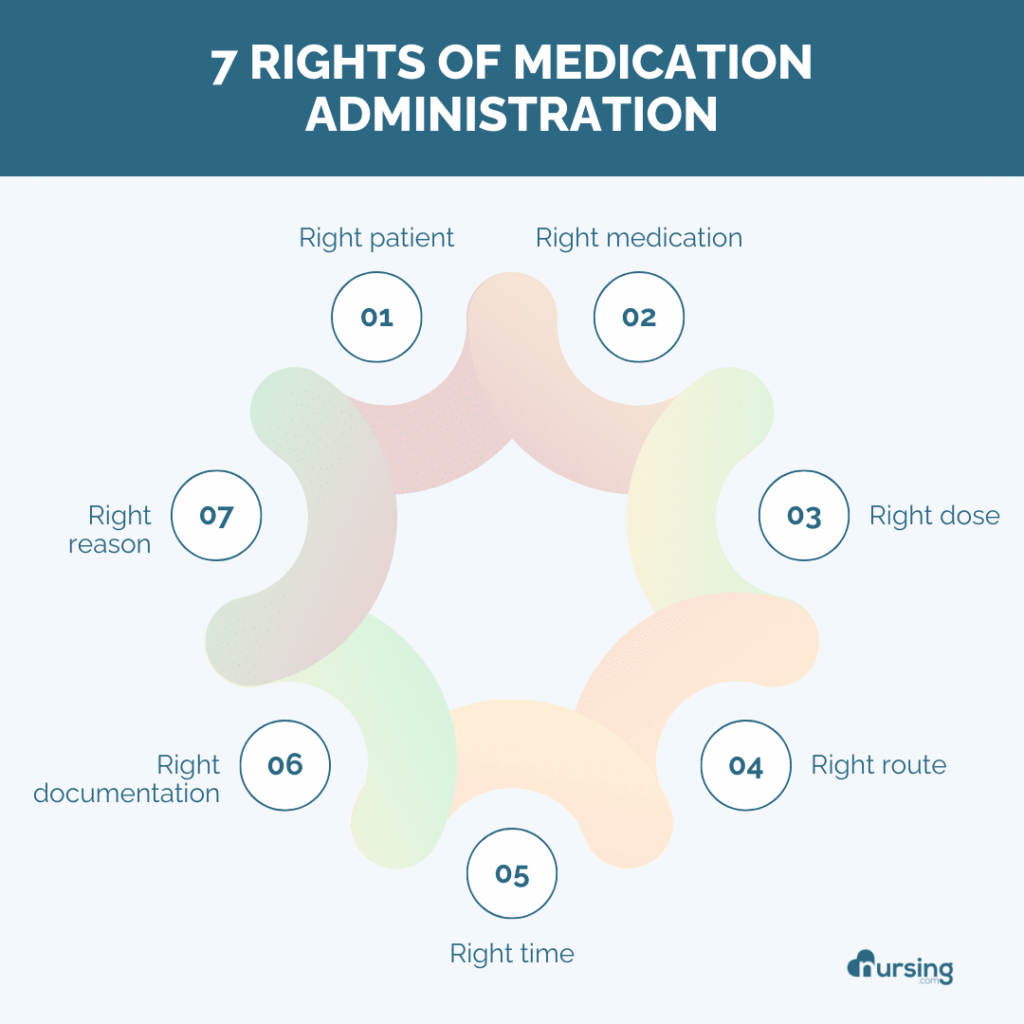 An educational graphic for nursing students outlining the 7 Rights of Medication Administration, including the right patient, right medication, right dose, right route, right time, right documentation, and right reason, presented in a clear and organized format.