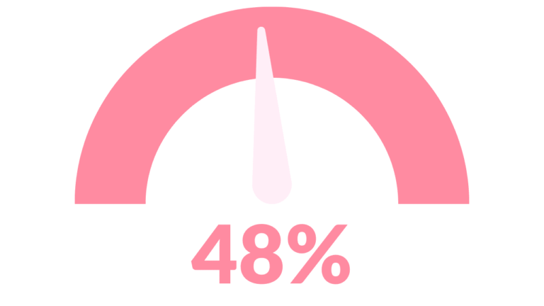 48% said they desperately needed better memory techniques for pharmacology