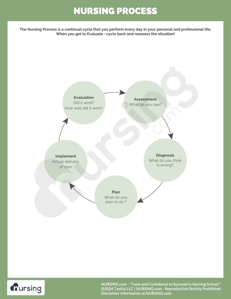 The nursing process: ADPIE - Assess, Diagnose, Plan, Implement, Evaluate