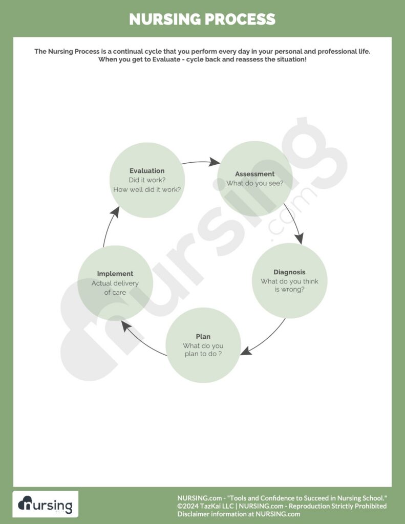 The nursing process: ADPIE - Assess, Diagnose, Plan, Implement, Evaluate