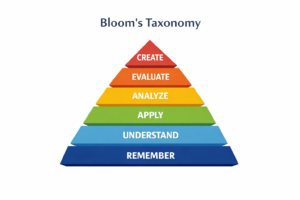Bloom's Taxonomy Pyramid Diagram