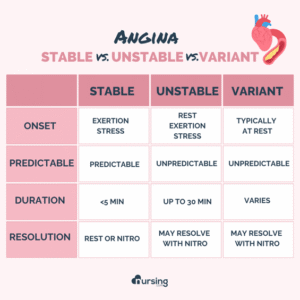 Angina stable, unstable, variant