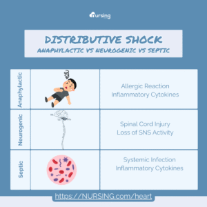 distributive shock explained anaphylactic, septic, neurogenic